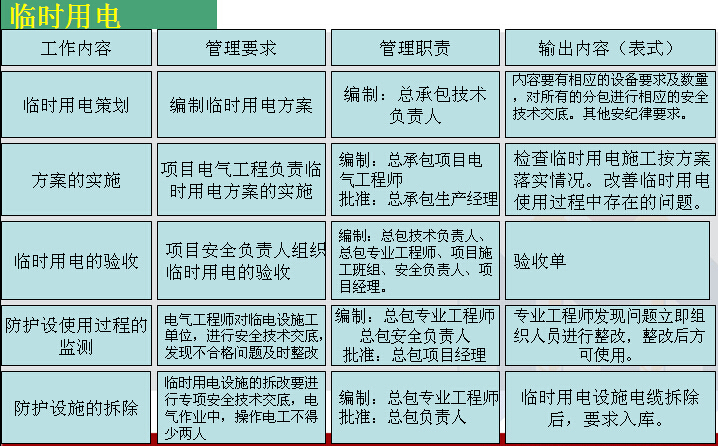 建筑装饰工程施工现场标准化管理（150页）-临时用电