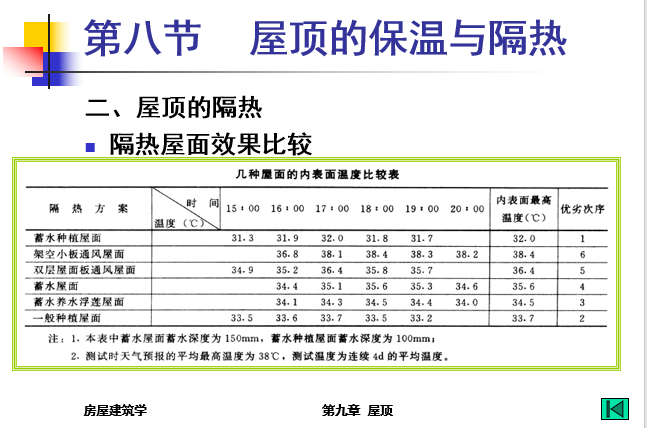 建筑屋顶保温与隔热资料下载-房屋建筑学-屋顶构造