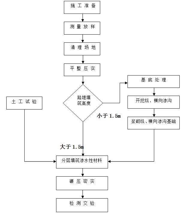 高速公路路基工程施工作业指导书汇编（十七篇，120页）-季节性冻土工艺流程