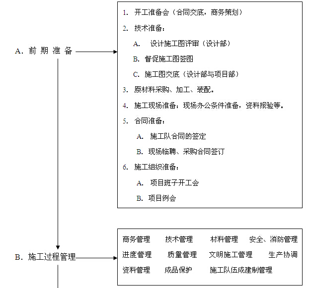 项目审批程序资料下载-建筑工程项目管理标准手册