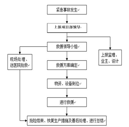 55T龙门吊专项施工方案-7应急响应流程图