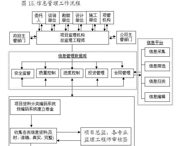 房屋建筑工程监理文件资料管理标准化指南（429页，图表丰富）-信息管理工作流程