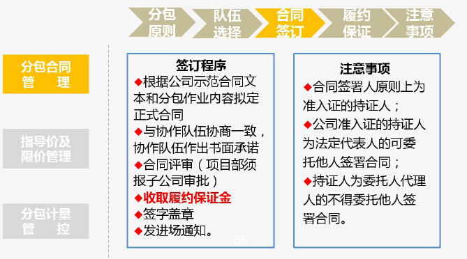 工程项目成本管理精细化培训讲解（图文并茂）-分包合同管理