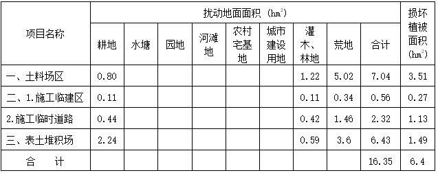 河道整治水土保持方案报告书-损坏水保设施面积