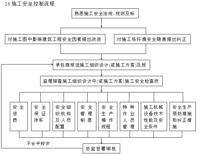 热电厂项目工程监理投标文件（198页，技术标）-施工安全控制流程