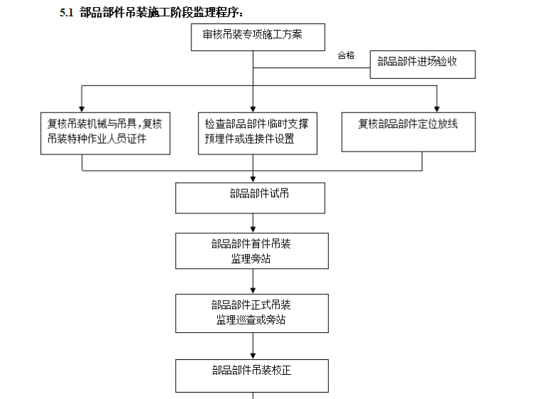 [装配式]江苏省混凝土结构构件吊装监理实施细则（标准化文本）-施工阶段监理程序