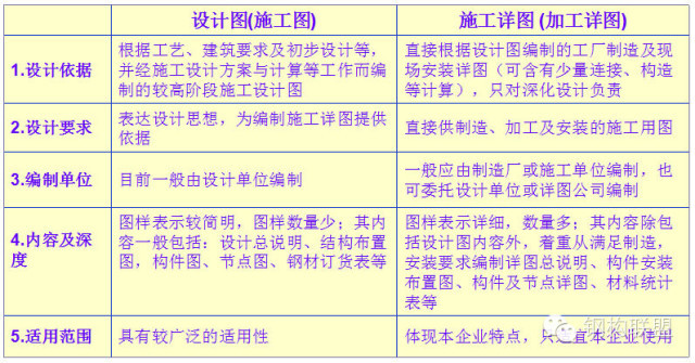 钢结构施工详图制图规定，详解！_2