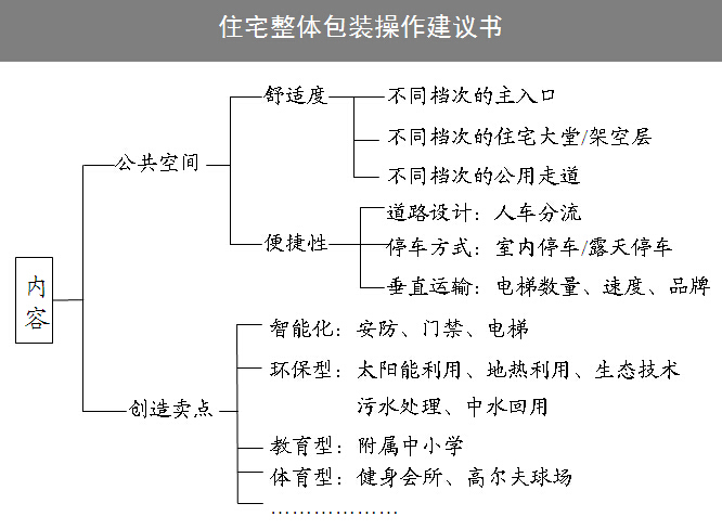 房地产项目精细化管理（超全）-住宅整体包装操作建议书