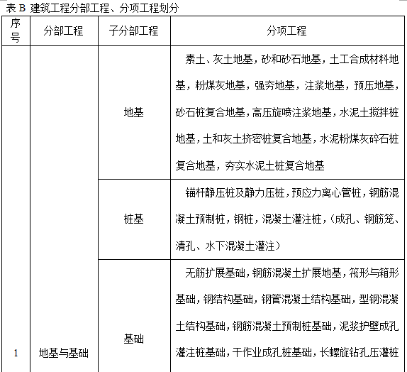 建筑工程分部分项资料资料下载-建筑工程分部分项工程划分