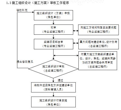 框架结构教科楼工程监理大纲(附图丰富)-施工组织设计（施工方案）审核工作程序