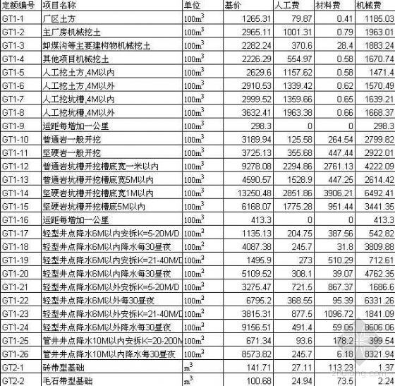 风电厂工程概算定额资料下载-2006年电力建设工程概算定额