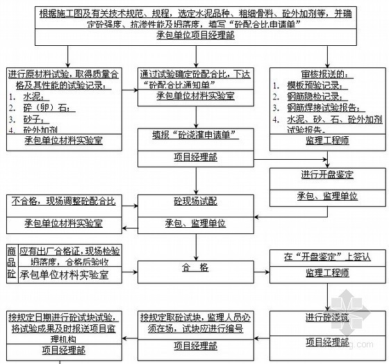 [浙江]大型医院迁建工程监理投标大纲（480页 技术标 资料完整度高） -混凝土工程质量控制流程图