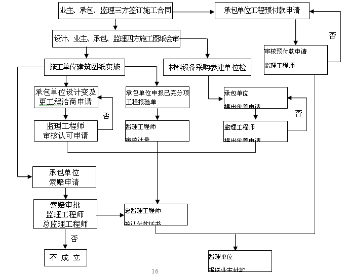 [重庆]高层住宅+幼儿园工程施工监理实施细则（大量流程图）-施工阶段投资控制程序.png