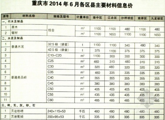 照明材料信息价格资料下载-[重庆]2014年6月各区县主要材料价格信息