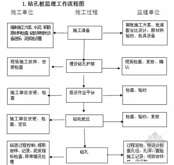 铁路桥梁工程监理实施细则 152页（完整 14篇分项细则）-钻孔桩监理工作流程图 