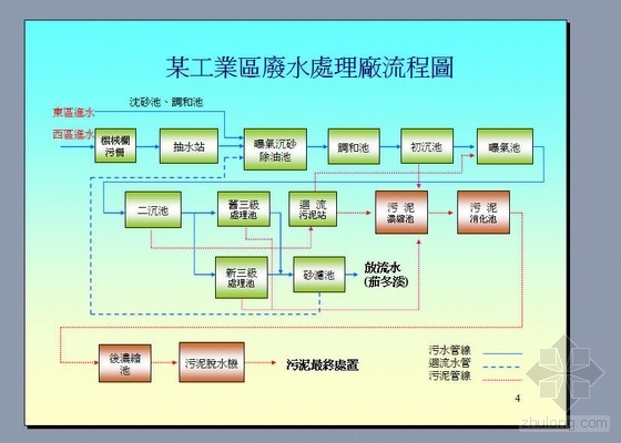 工业区规划CAD资料下载-台湾某工业区废水回收规划
