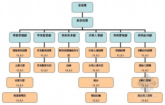 [浙江]群楼工程项目管理策划书（实施阶段）- 