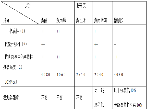 园林资料监理签字审批意见资料下载-适用于公路工程中的几种新材料