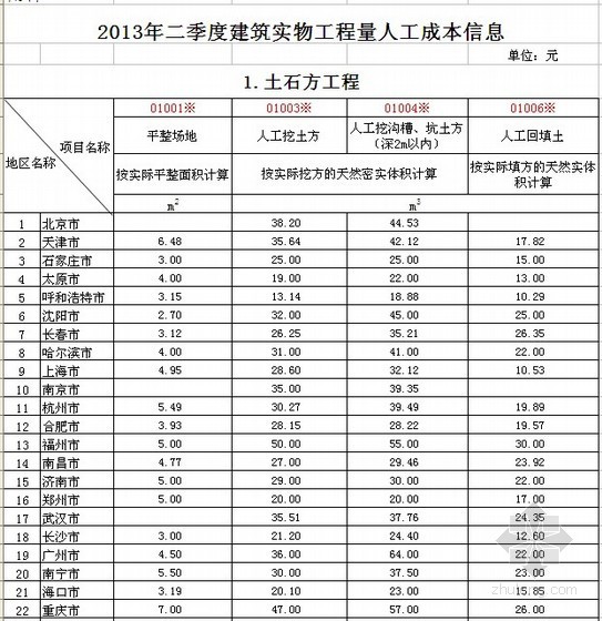 2013天津清单计算规范资料下载-[全国]2013年2季度建筑实物工程量人工成本信息表（31个城市）
