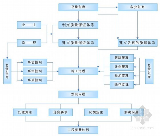 质量管理体系资料下载-建筑工程质量管理体系流程图