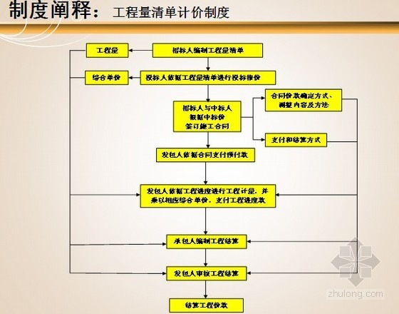 2013清单讲解资料下载-2013版工程量清单计价规范深度讲解（条文解读 115页）