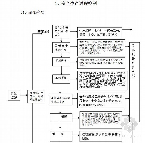 [四川]商业地产开发安全策划预案（安全管理控制 140页）-安全生产过程控制 