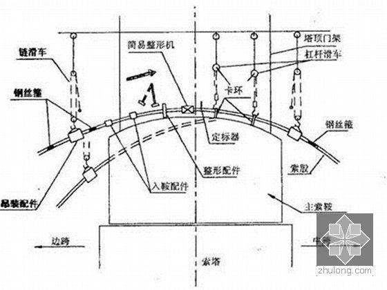 [广西]单主缆斜吊杆地锚式悬索桥缆索系统施工方案（预制平行钢丝索股）-主缆在主索鞍处入鞍示意图