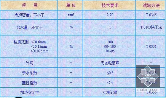 高速公路ATB-25沥青稳定碎石柔性基层标准化施工工艺培训51页（附丰富图片）-矿粉质量技术指标要求