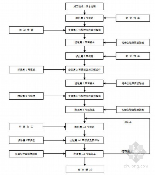 [云南]45m高墩翻模法施工方案38页-高墩墩身翻模施工工艺框图 