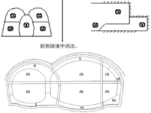 云南高速公路工程项目技术培训课件712页（路桥隧机电平安工地）-联拱隧道中洞法