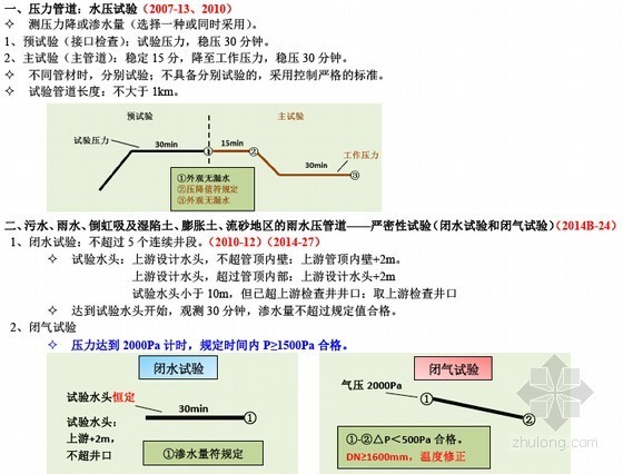 2015年一级建造师市政工程总结精华版75页（带标识重点）-管道试验 