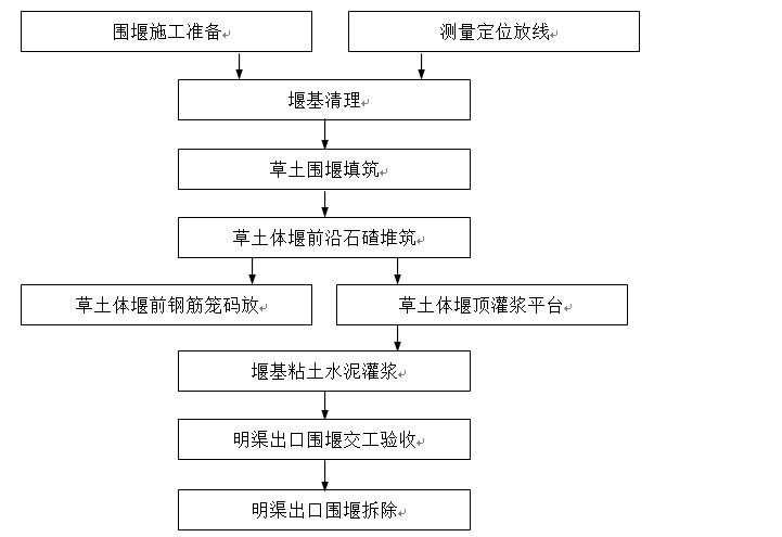 黄河小峡水电站施工组织设计方案（共147页，含图纸）-导流明渠出口围堰施工程序