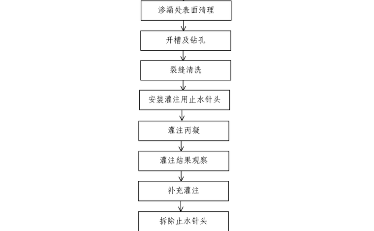 丙凝灌注施工技术-丙凝灌注施工工艺流程图.png