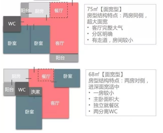 [汇总]请别假装你全知道：住宅12个面积段的房型配置标准_9