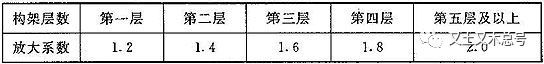 不土不木|地震作用增大系数，不简单_6