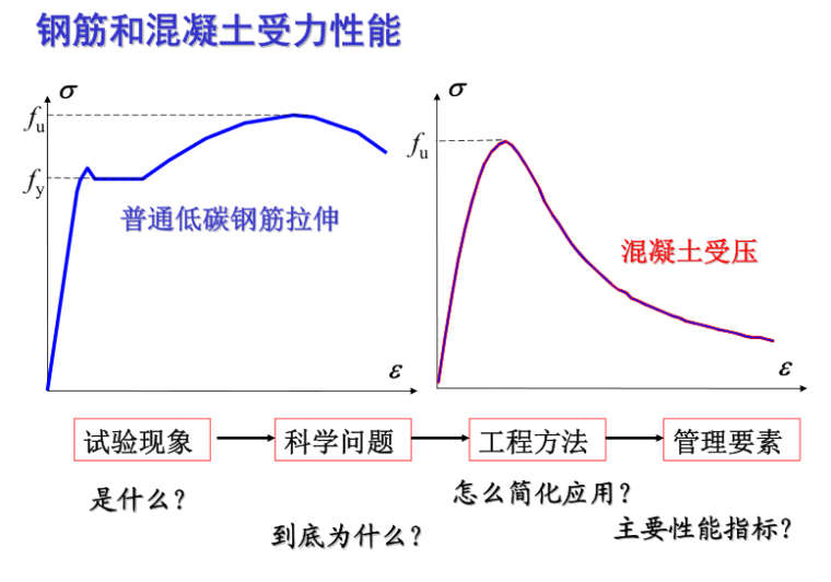 钢筋材料的力学性能PDF课件（69页）-钢筋和混凝土受力性能