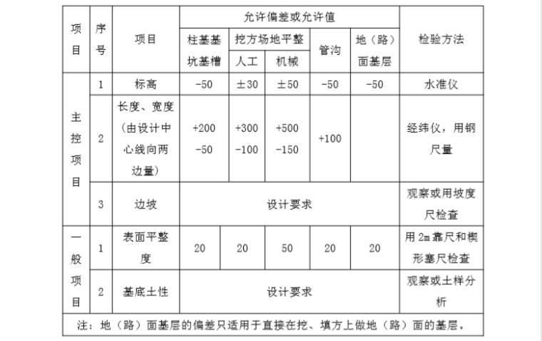 [边坡支护]深圳金园路边坡支护监理细则（共33页）-土方开挖质量标准