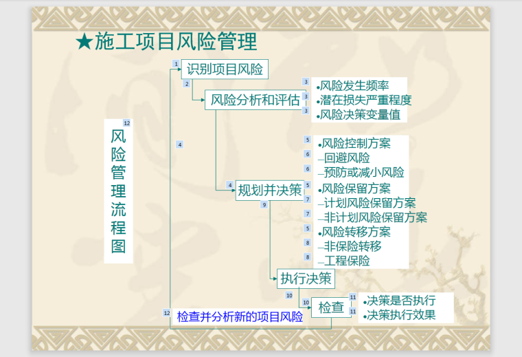 工程项目风险管理-43页-流程图