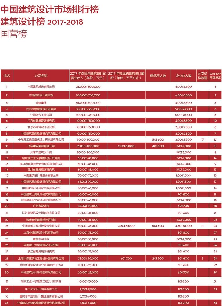 2017-2018年度中国建筑设计公司排行榜！你们排第几？_3