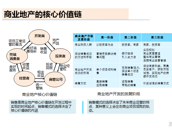 商业地产销售模式经典案例解读-商业地产核心价值