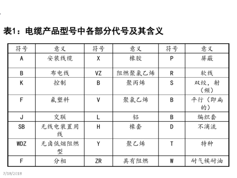 电缆价格实时查询资料下载-电缆选型与对照表(专业版)