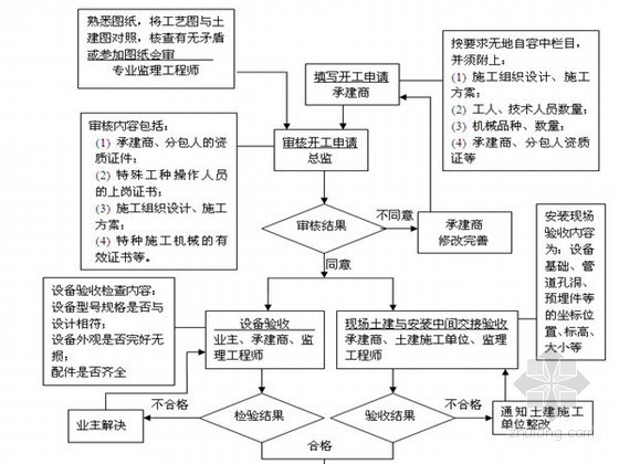 设备监造监理实施细则资料下载-住宅楼静设备安装工程监理实施细则（范本）