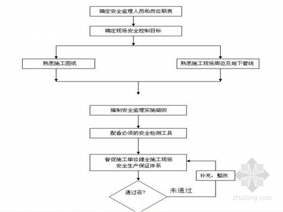 监理安全达标考核资料下载-[上海]框架结构办公楼安全监理方案