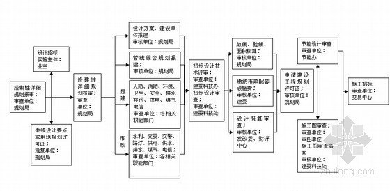 [广州]监理公司项目管理制度汇编（突出重点 310页）-设计过程流程图 