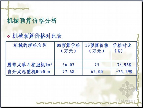 [最新]湖北省2013版建筑安装工程预算定额及费用定额宣贯讲义-机械预算价格对比表 