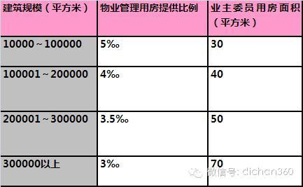 龙湖20年总结：项目开发报建中的5大关键敏感点，绝对干货_5