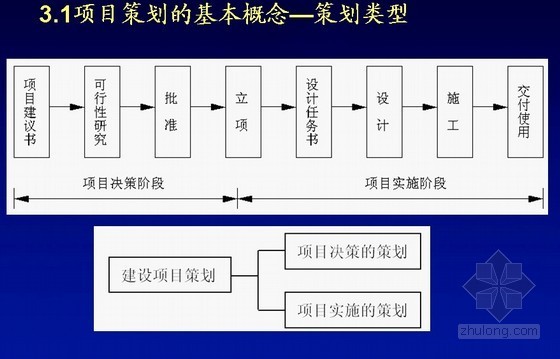 建筑工程项目管理培训讲义(项目策划)- 