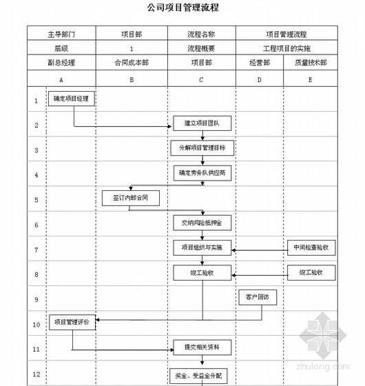 业主管理表格资料下载-项目管理流程、项目流程管理标准及项目管理用表