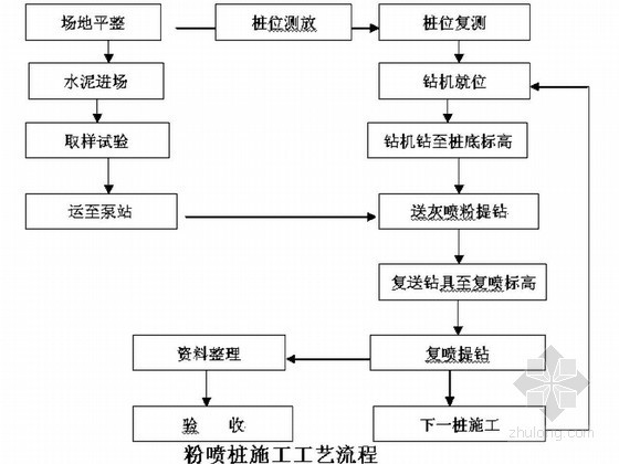 粉喷桩CAD资料下载-[安徽]高层住宅楼工程软土地基加固粉喷桩施工方案