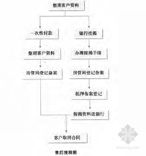 房地产企业全方位运营管理指导及案例分析（成套管理制度250页）-售后流程 